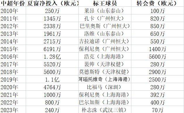 mk体育下载-太冷清！中超夏窗净投入创13年来新低 标王70万欧